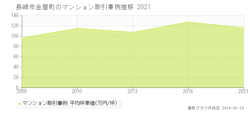 長崎市金屋町のマンション価格推移グラフ 