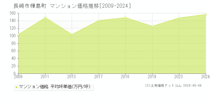 樺島町(長崎市)のマンション価格推移グラフ(坪単価)[2009-2024年]