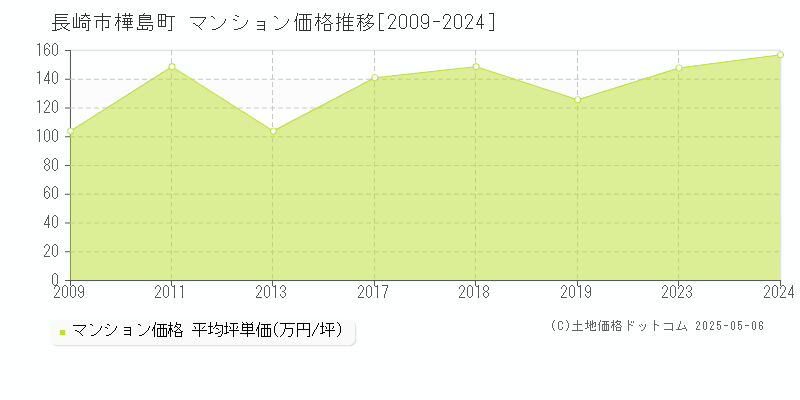 長崎市樺島町のマンション価格推移グラフ 