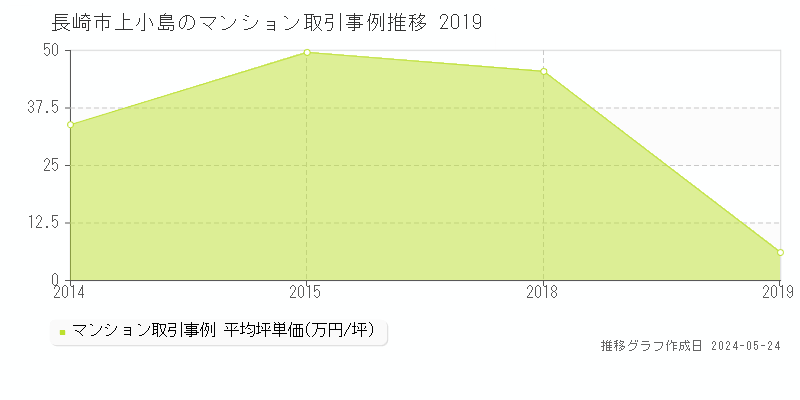 長崎市上小島のマンション取引価格推移グラフ 