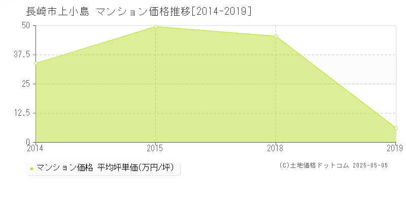 上小島(長崎市)のマンション価格推移グラフ(坪単価)[2014-2019年]