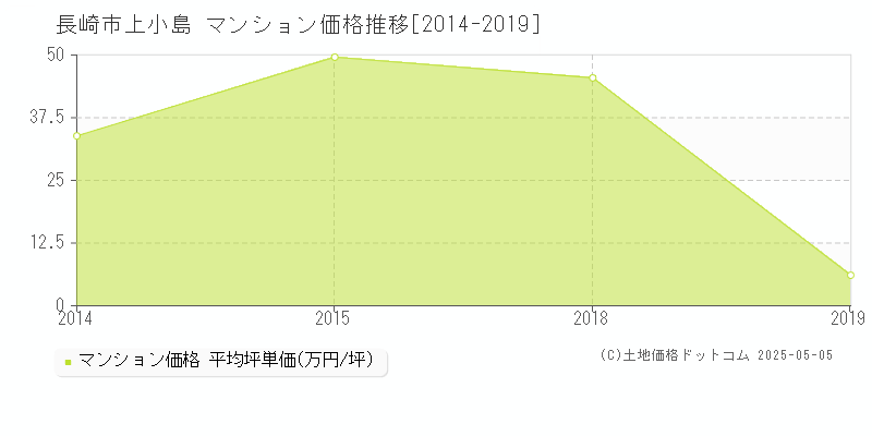 長崎市上小島のマンション価格推移グラフ 