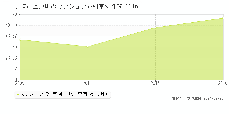 長崎市上戸町のマンション取引事例推移グラフ 