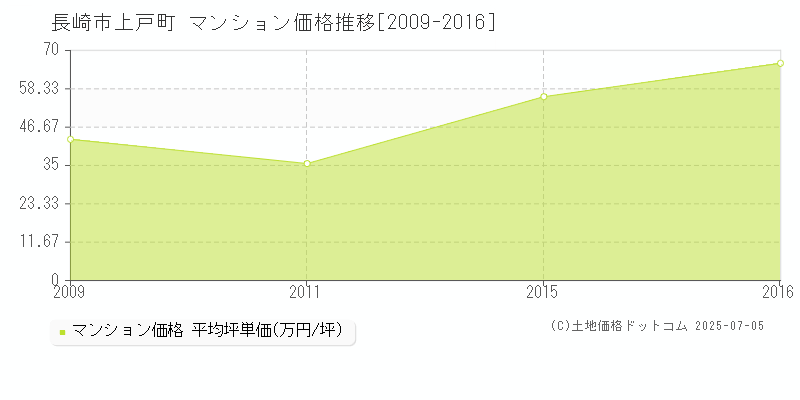 長崎市上戸町のマンション取引事例推移グラフ 