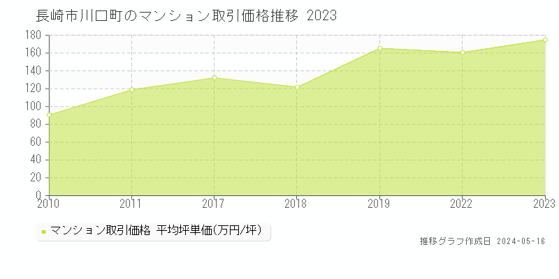 長崎市川口町のマンション価格推移グラフ 