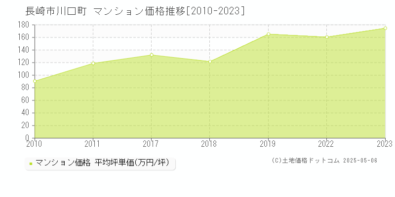 川口町(長崎市)のマンション価格推移グラフ(坪単価)[2010-2023年]