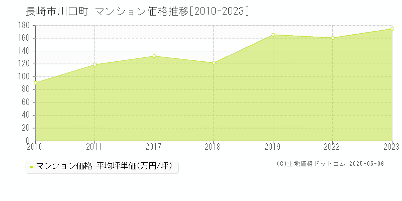 長崎市川口町のマンション価格推移グラフ 