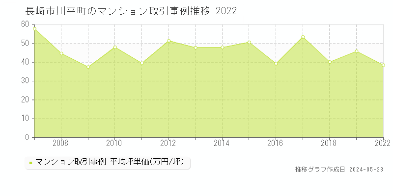 長崎市川平町のマンション価格推移グラフ 