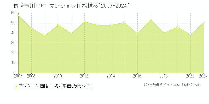 長崎市川平町のマンション価格推移グラフ 