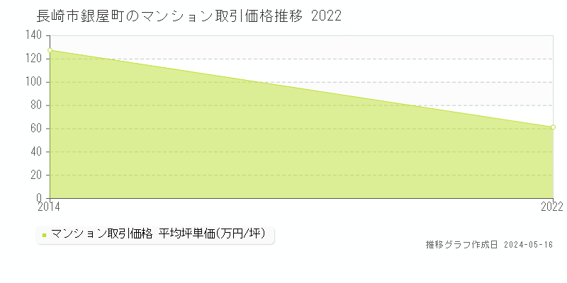 長崎市銀屋町のマンション価格推移グラフ 