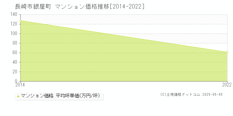 銀屋町(長崎市)のマンション価格推移グラフ(坪単価)[2014-2022年]