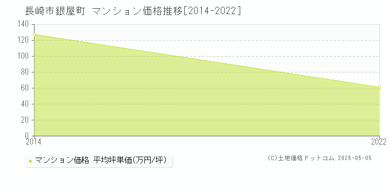 長崎市銀屋町のマンション価格推移グラフ 