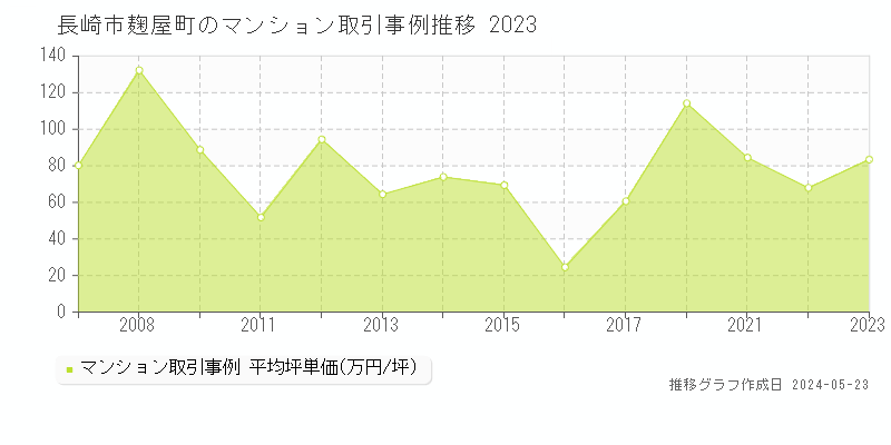 長崎市麹屋町のマンション価格推移グラフ 
