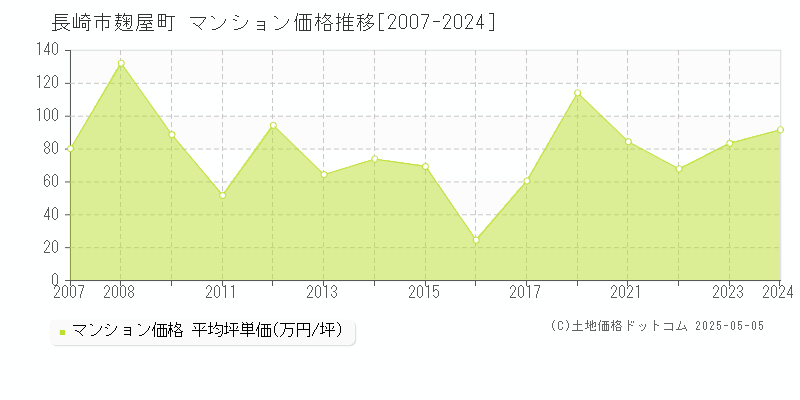麹屋町(長崎市)のマンション価格推移グラフ(坪単価)[2007-2024年]