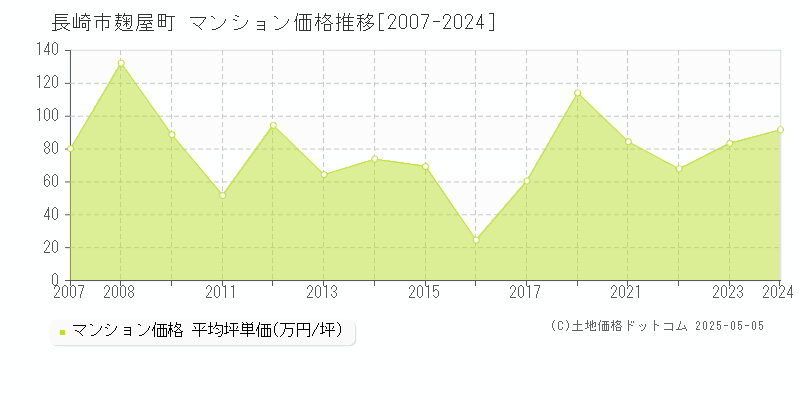 長崎市麹屋町のマンション価格推移グラフ 