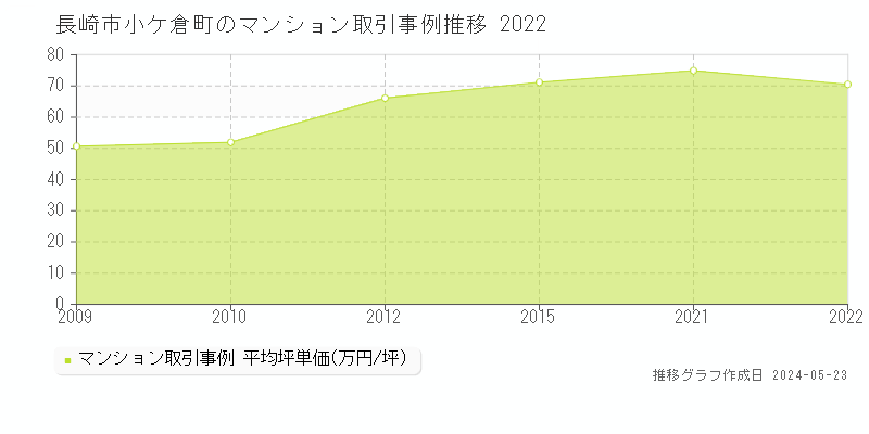 長崎市小ケ倉町のマンション価格推移グラフ 