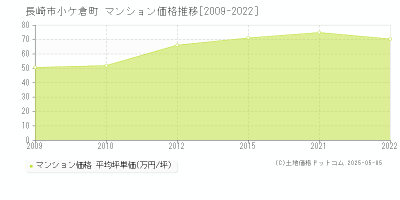 小ケ倉町(長崎市)のマンション価格推移グラフ(坪単価)[2009-2022年]