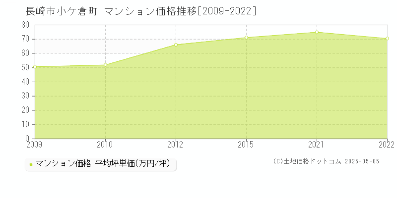 長崎市小ケ倉町のマンション取引事例推移グラフ 