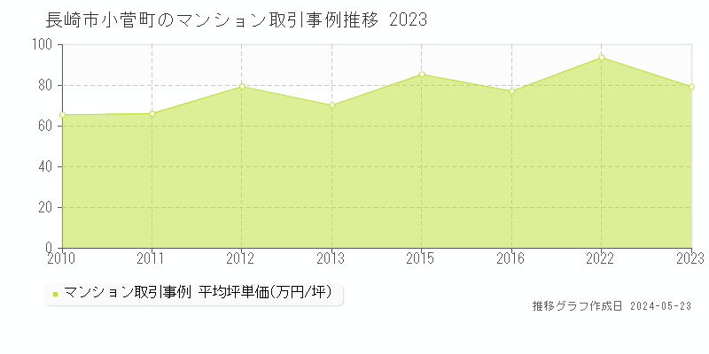 長崎市小菅町のマンション価格推移グラフ 