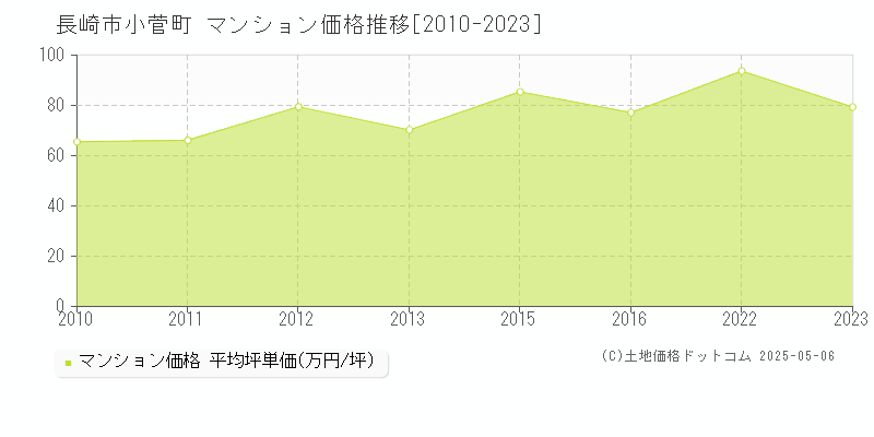 小菅町(長崎市)のマンション価格推移グラフ(坪単価)[2010-2023年]