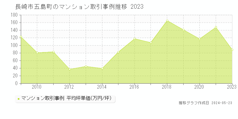 長崎市五島町のマンション価格推移グラフ 