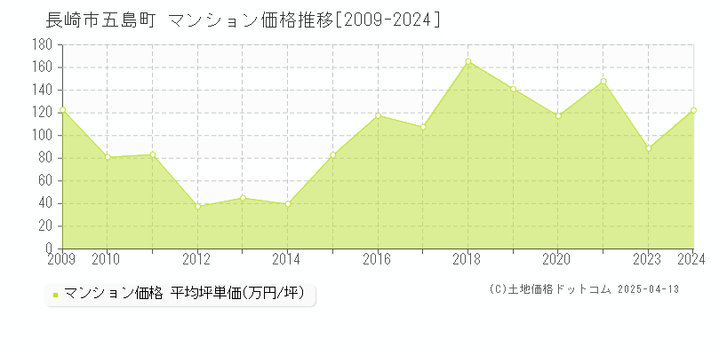 長崎市五島町のマンション価格推移グラフ 