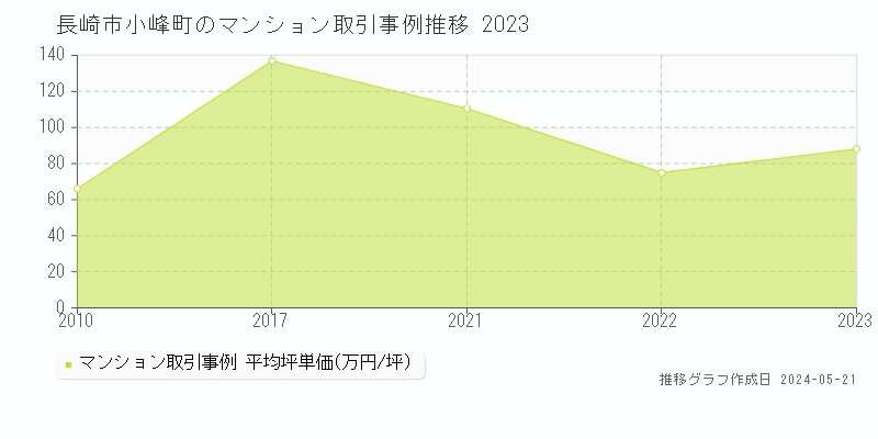 長崎市小峰町のマンション価格推移グラフ 