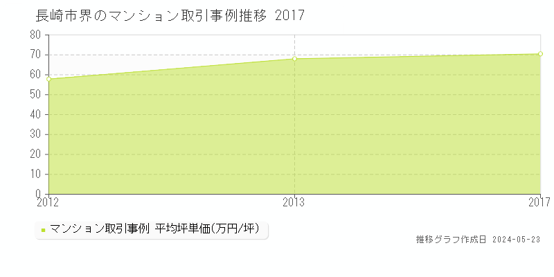 長崎市界のマンション価格推移グラフ 