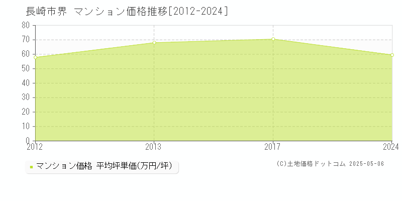 界(長崎市)のマンション価格推移グラフ(坪単価)[2012-2024年]