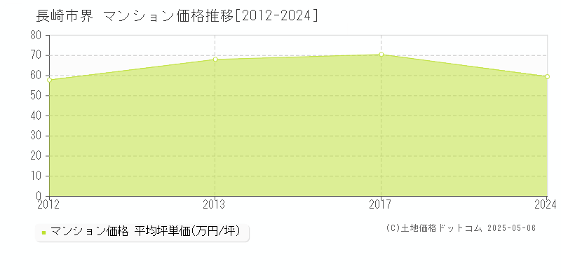 長崎市界のマンション価格推移グラフ 