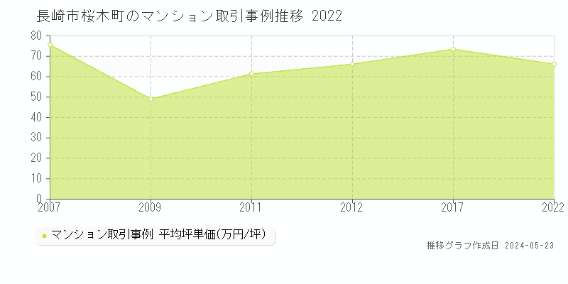 長崎市桜木町のマンション価格推移グラフ 