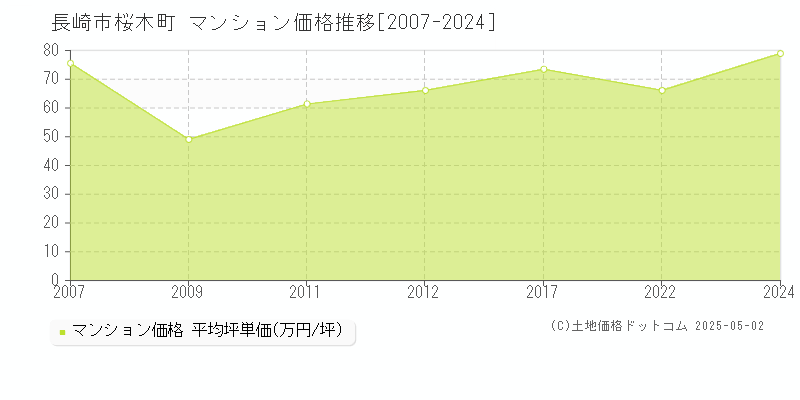 桜木町(長崎市)のマンション価格推移グラフ(坪単価)[2007-2024年]