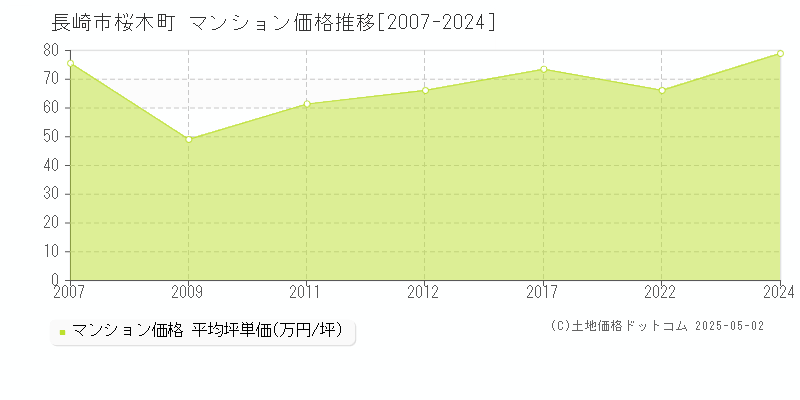 長崎市桜木町のマンション価格推移グラフ 