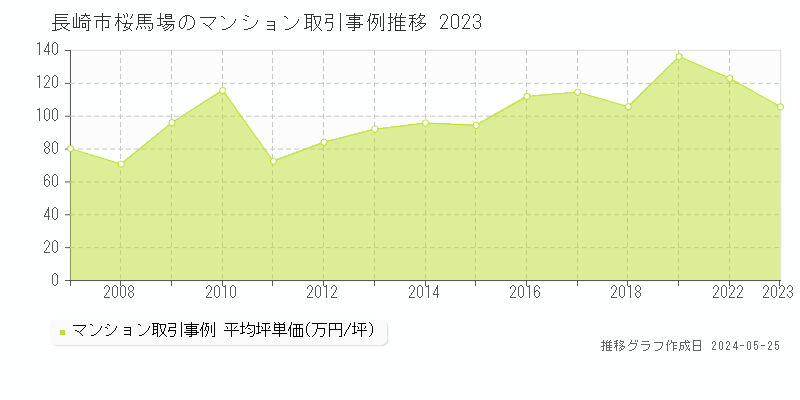 長崎市桜馬場のマンション価格推移グラフ 