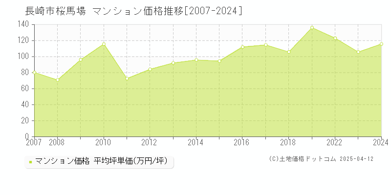 長崎市桜馬場のマンション価格推移グラフ 