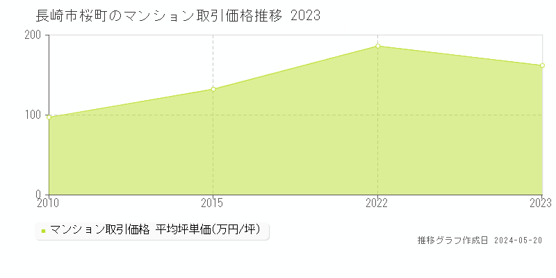 長崎市桜町のマンション価格推移グラフ 