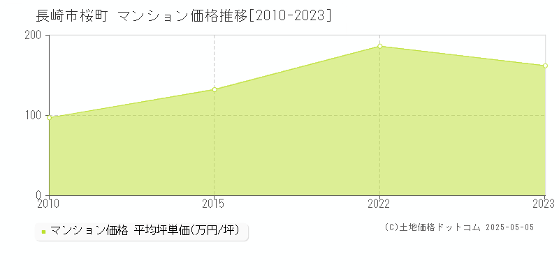 桜町(長崎市)のマンション価格推移グラフ(坪単価)[2010-2023年]