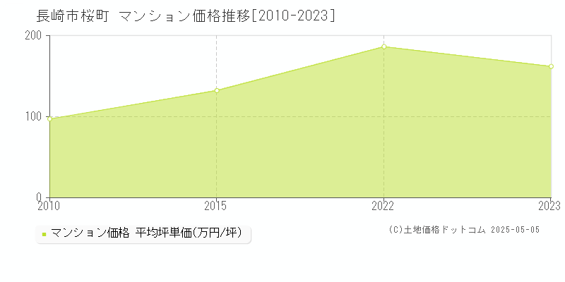 長崎市桜町のマンション価格推移グラフ 