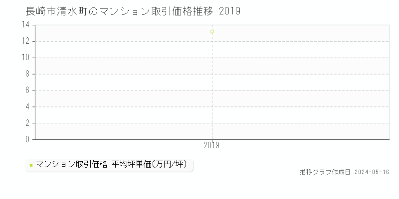 長崎市清水町のマンション価格推移グラフ 