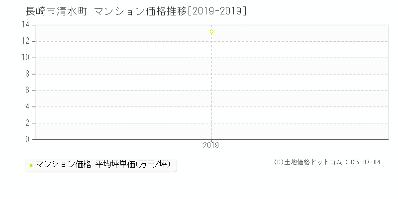 長崎市清水町のマンション価格推移グラフ 