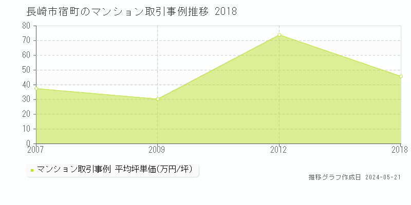 長崎市宿町のマンション価格推移グラフ 