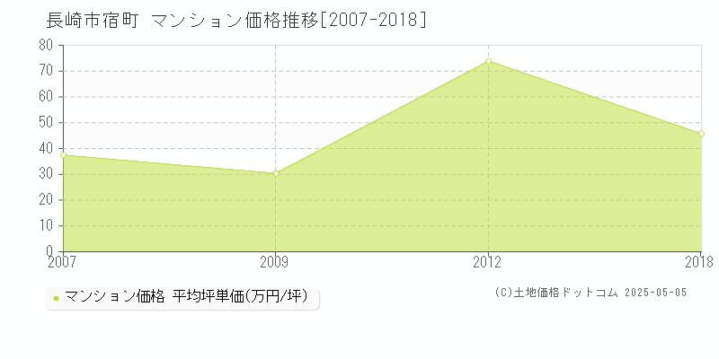 宿町(長崎市)のマンション価格推移グラフ(坪単価)[2007-2018年]