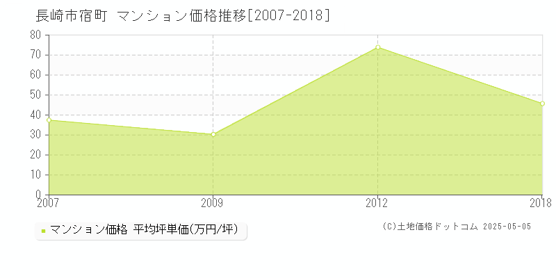 長崎市宿町のマンション価格推移グラフ 