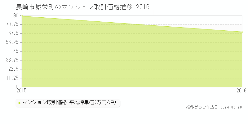 長崎市城栄町のマンション価格推移グラフ 