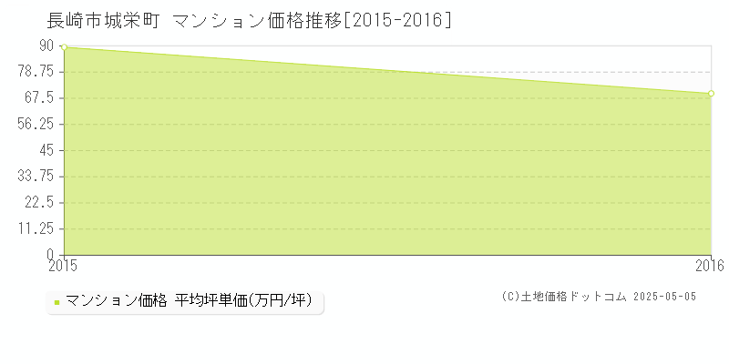 城栄町(長崎市)のマンション価格推移グラフ(坪単価)[2015-2016年]