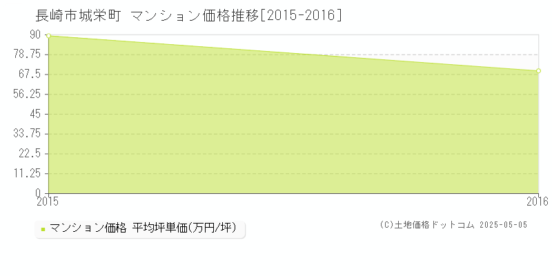 長崎市城栄町のマンション価格推移グラフ 