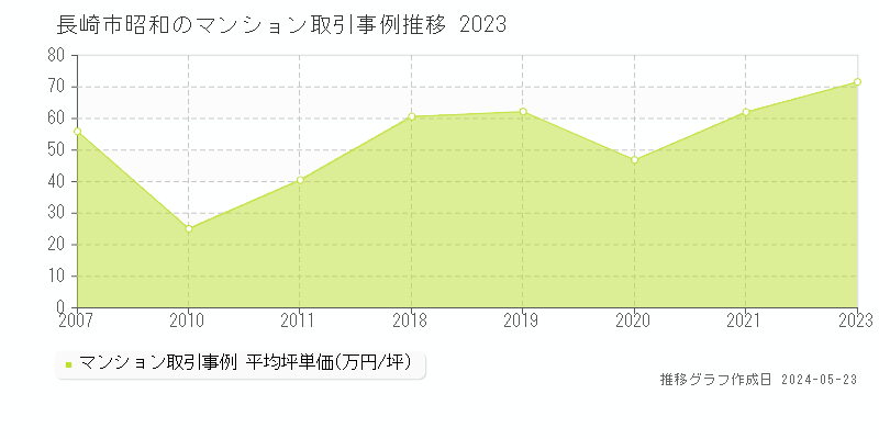 長崎市昭和のマンション価格推移グラフ 