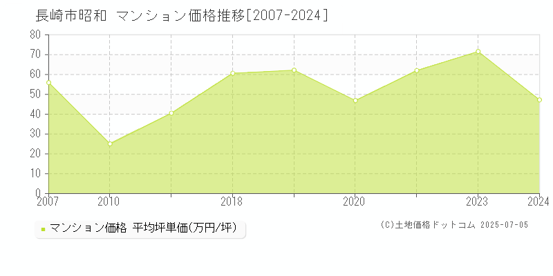 昭和(長崎市)のマンション価格推移グラフ(坪単価)[2007-2024年]