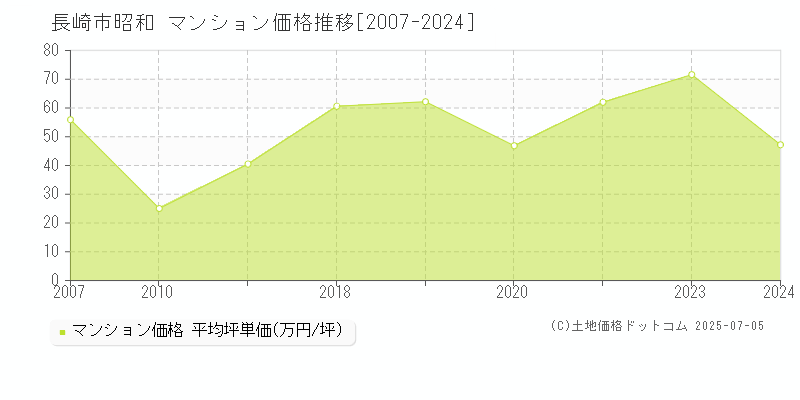 長崎市昭和のマンション価格推移グラフ 