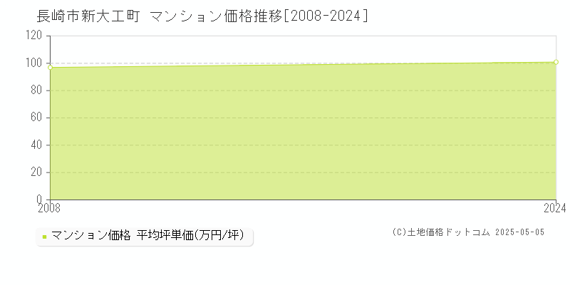 新大工町(長崎市)のマンション価格推移グラフ(坪単価)[2008-2024年]